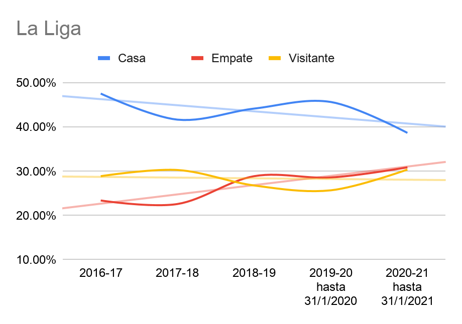 LaLiga española