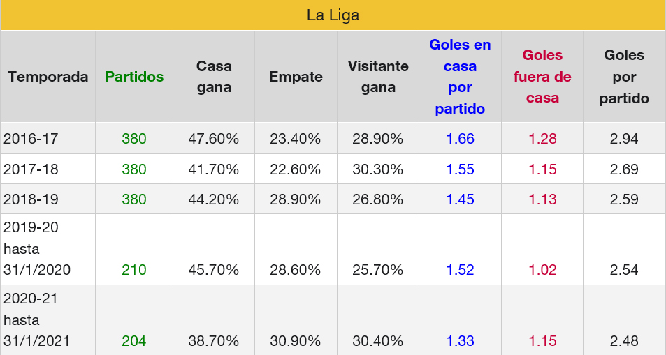 Liga española goles últimas 5 temporadas