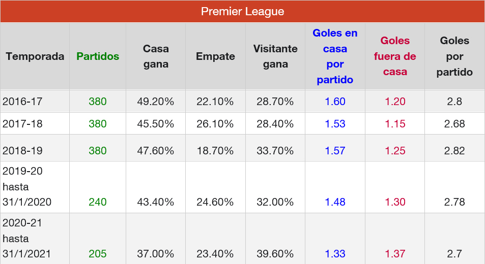 Premier League goles últimas 5 temporadas