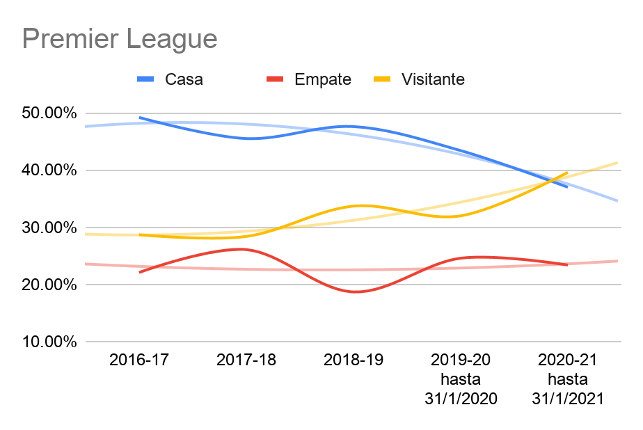 Premier League