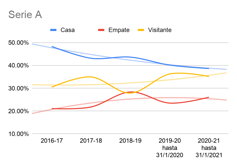 Serie A